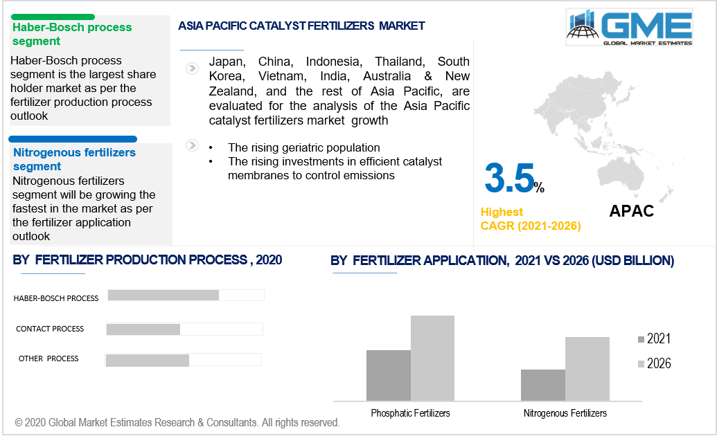 asia pacific catalyst fertilizers market